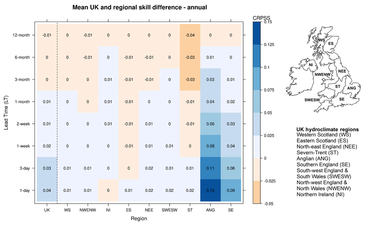 Figure 1: Change in forecasting skill (CRPSS) at different lead time when transitioning from GR4J to GR6J to produce ESP forecasts in the different UK hydroclimate regions. Blue signifies improved forecast skill with GR6J compared to GR4J, while orange shades represent the reverse.