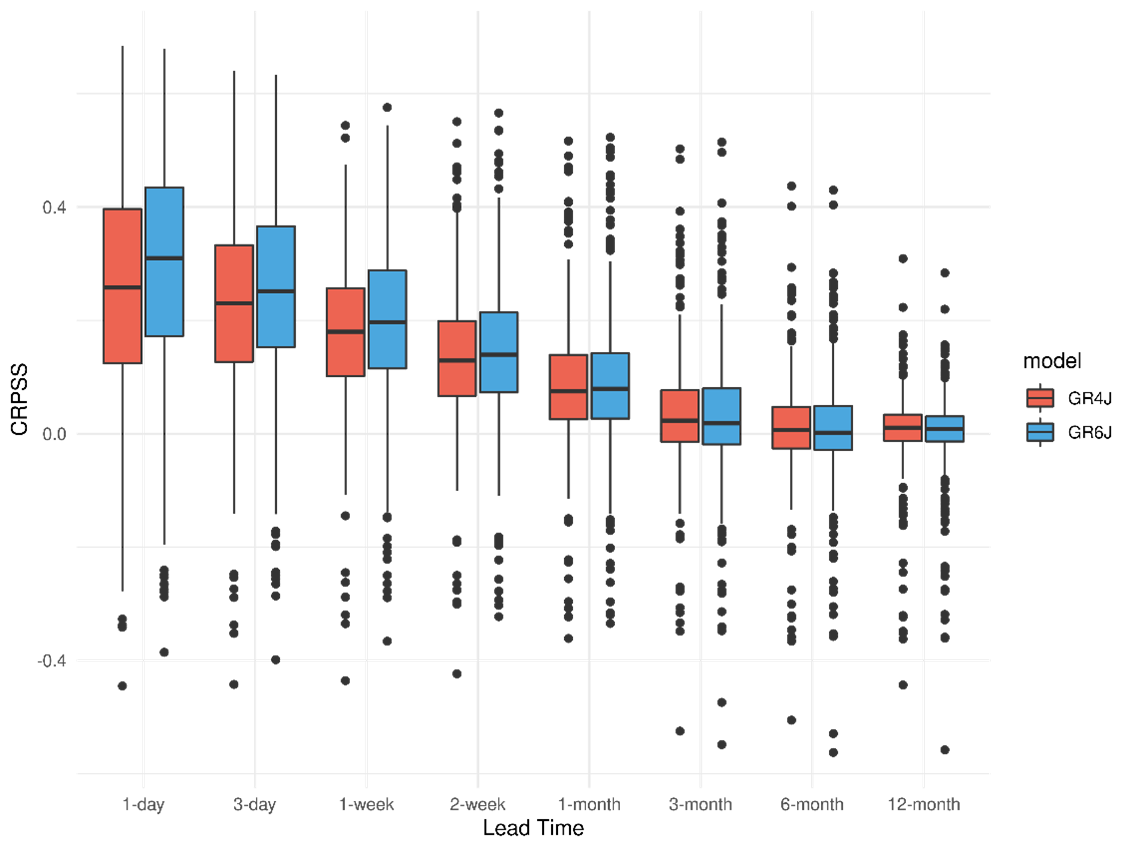Figure 2: Boxplots showing the range of CRPSS for all catchments used in the UKHO at different leadtimes in ESP forecasts generated using GR4J (in red) and GR6J (in blue). 